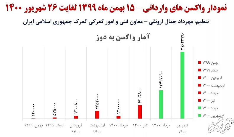 واکسن های وارداتی